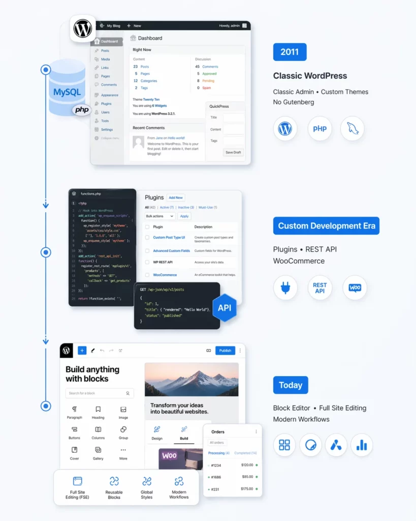 WordPress Developer Sydney | Plugin Development | Uniweb