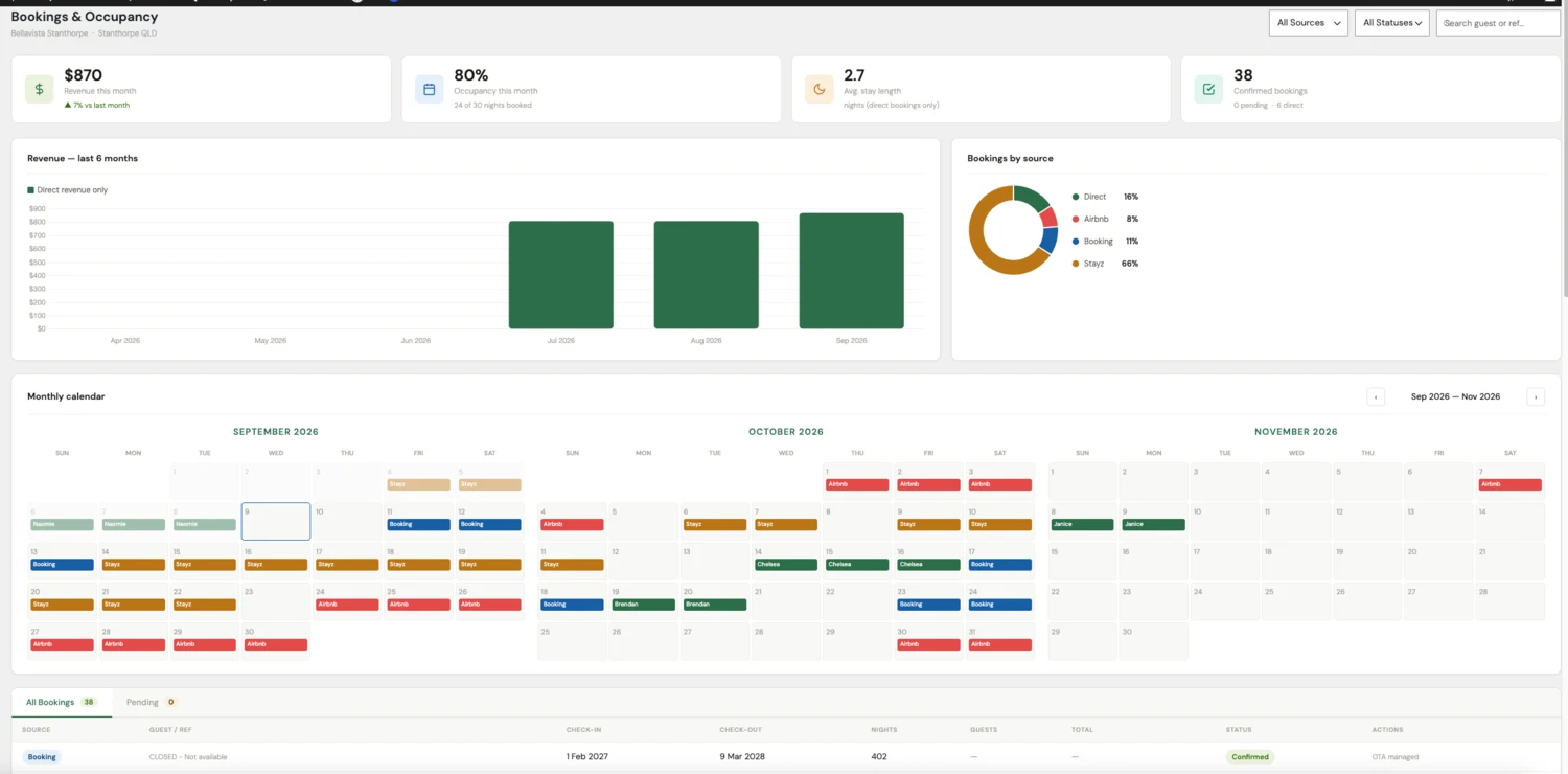 Bella Vista Stanthorpe custom booking engine admin dashboard built by Uniweb, showing occupancy, revenue and a multi-channel booking calendar