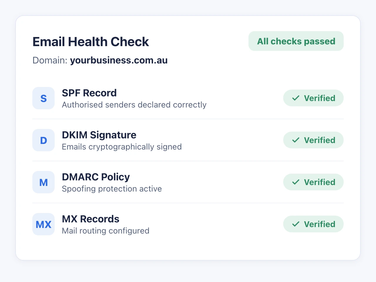 Email health check showing SPF, DKIM, DMARC and MX records all verified for an Australian business domain