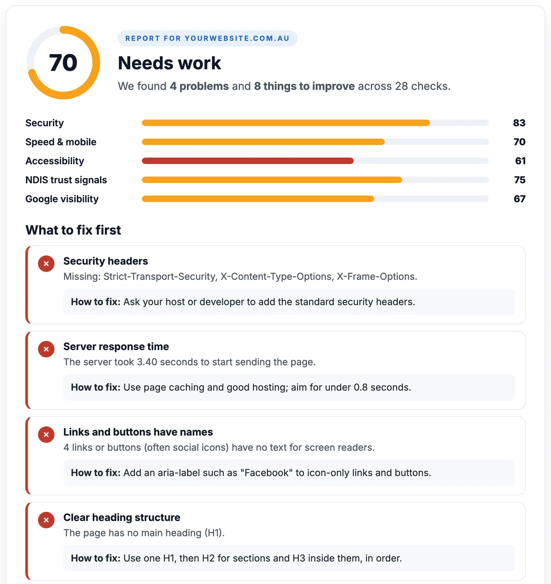 Example report from the Uniweb NDIS website checker, showing an overall score of 70, scores for five categories and a list of problems with how to fix each one.